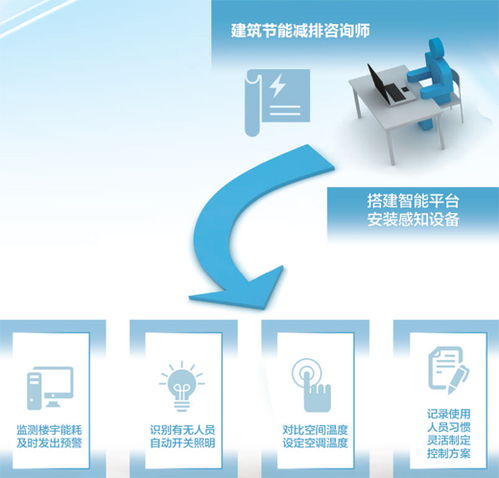 建筑節(jié)能減排咨詢師 讓大樓告別高電耗的新興職業(yè)